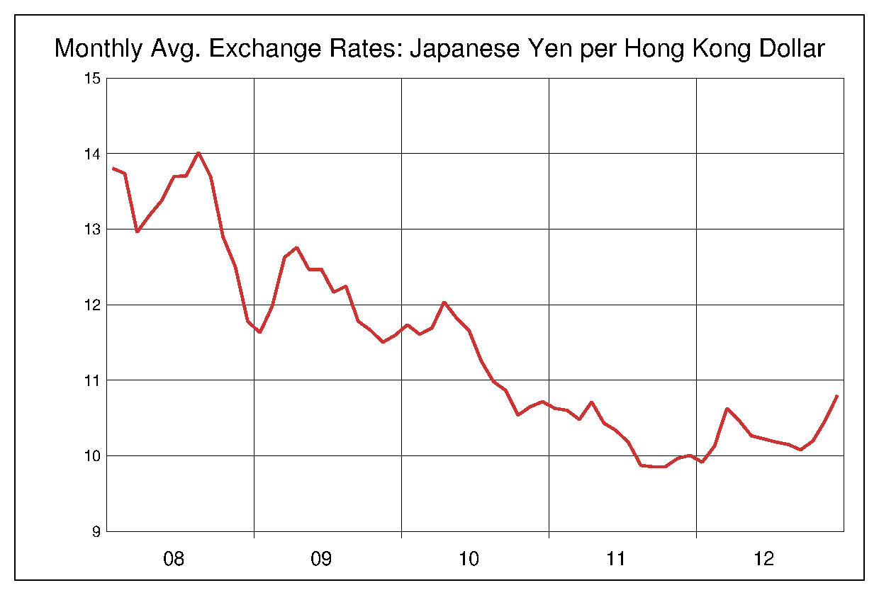 2008年から2012年までの香港ドル/円のヒストリカルチャート